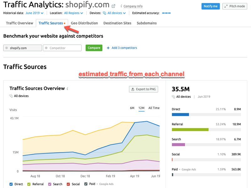Estimated website traffic by channel in SEMrush