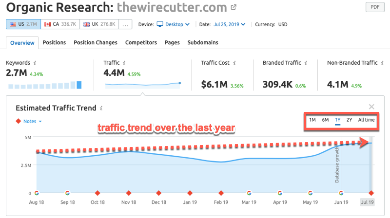 Looking at organic traffic trends over the last year inside SEMrush