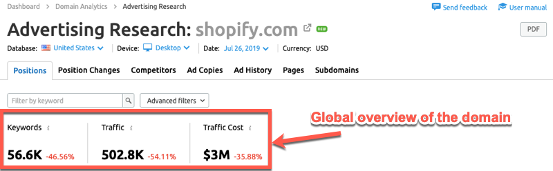 Global of paid traffic stats