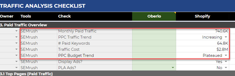 Paid Traffic Overview stats